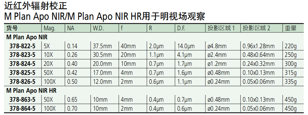 1665472310172968.png 三豐近紅外物鏡選型圖