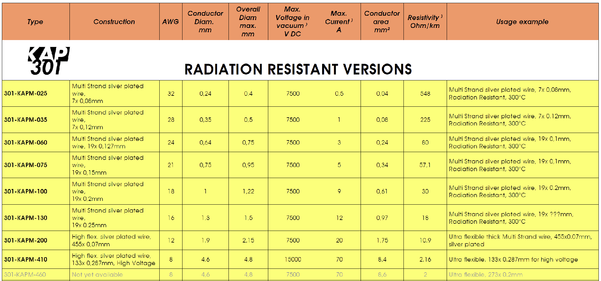 KAP301系列線纜的基本性能參數(shù) KAP301系列線纜的基本性能參數(shù)