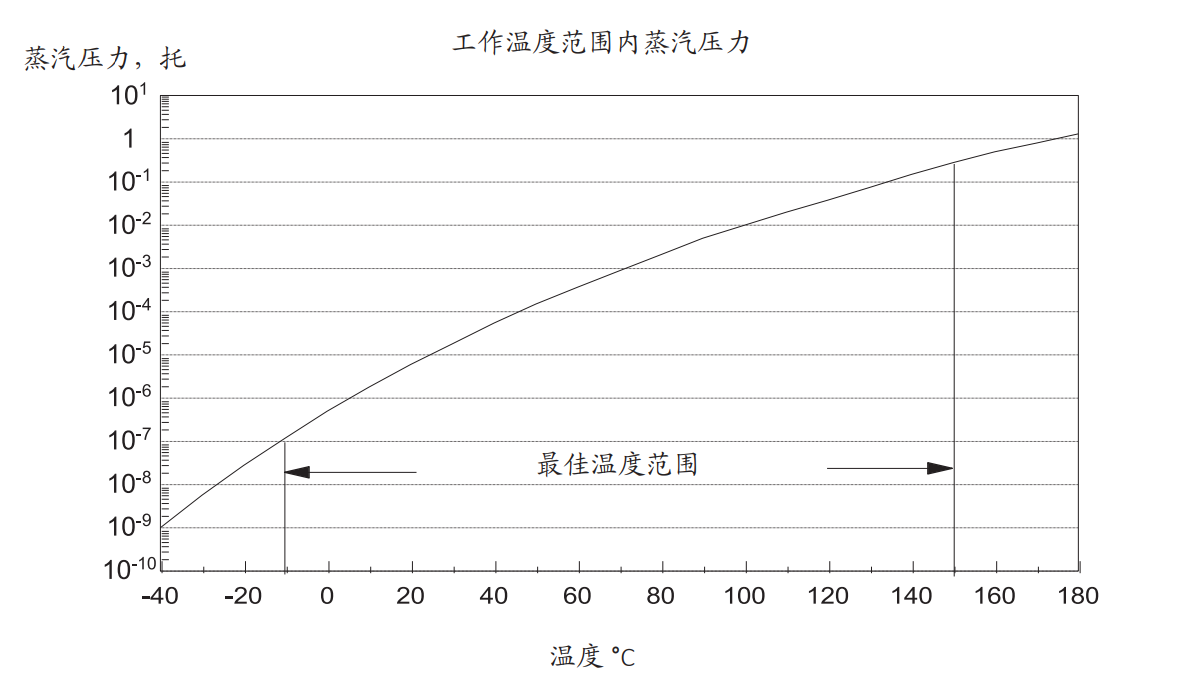 AP101蒸汽壓力 AP101蒸汽壓力