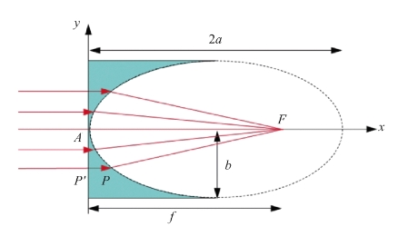 單個(gè)聚焦透鏡示意圖
