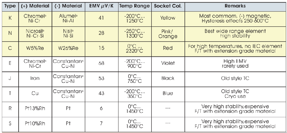 常見熱偶的種類及性質