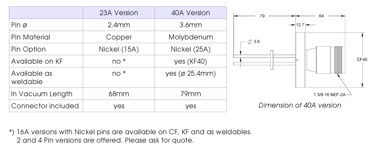 23A/40A饋通基本參數(shù)對(duì)比